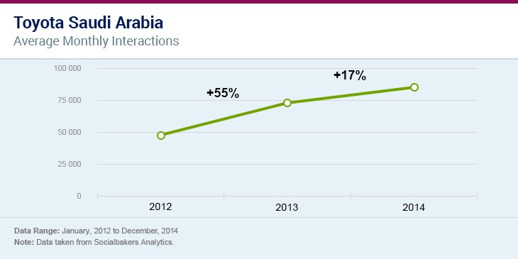 معدل التفاعل الشهري لشركة تويوتا بعد استخدامها للتسويق التأثيري فى السعودية 