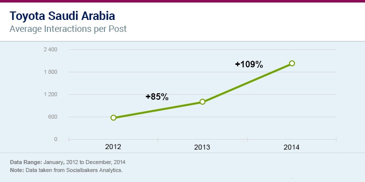 معدل المشاركات لكل منشور على مواقع التواصل الاحتماعي لشركة تويوتا في السعودية