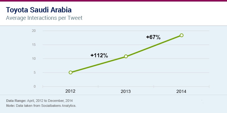 معدل المشاركات لكل منشور على تويتر لشركة تويوتا في السعودية