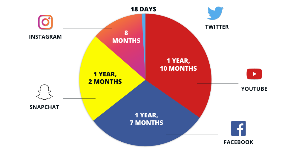 متوسط الوقت  الذي يقضيه المستخدم  يوميا حسب موقع التواصل الاجتماعي