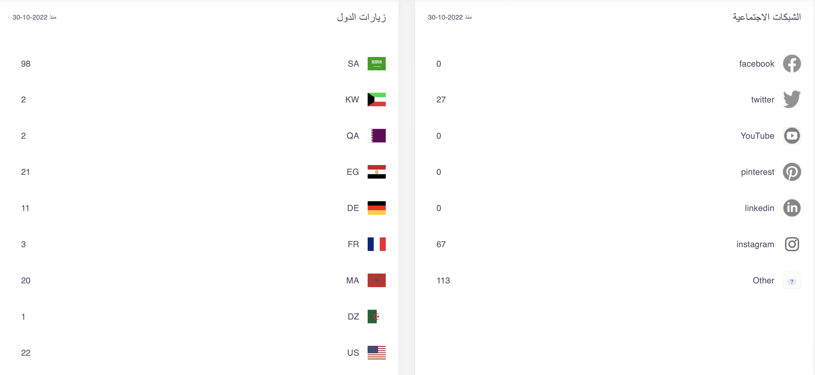 run influencer marketing campaign with full detailed report about traffic sources in MENA